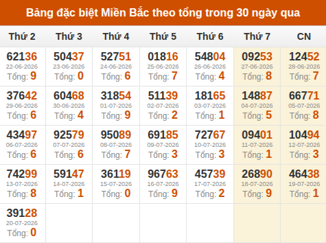 Thống kê GĐB miền Bắc theo tổng trong 30 ngày tính đến 21/07/2026 Thống kê GĐB miền Bắc theo tổng trong 30 ngày tính đến 21/07/2026