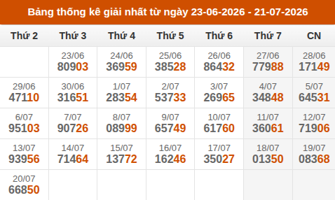 Cập nhật thống kê Giải Nhất miền Bắc trong 4 tuần qua Cập nhật thống kê Giải Nhất miền Bắc trong 4 tuần qua