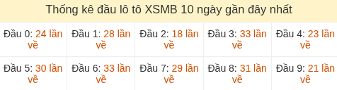 Thống kê tần suất hàng chục lô tô MB ngày 21/07/2026 Thống kê tần suất hàng chục lô tô MB ngày 21/07/2026