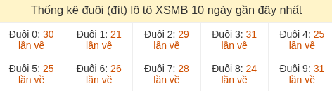 Thống kê tần suất hàng đơn vị lô tô Miền Bắc đến ngày 21/07/2026 Thống kê tần suất hàng đơn vị lô tô Miền Bắc đến ngày 21/07/2026