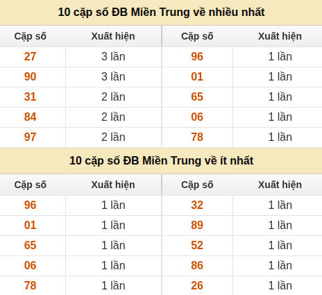 Thống kê giải đặc biệt XSMT về nhiều nhất và ít nhất ngày 21/07/2026 Thống kê giải đặc biệt XSMT về nhiều nhất và ít nhất ngày 21/07/2026