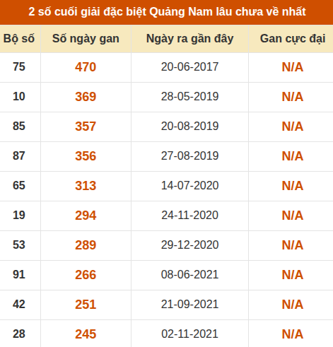 Thống kê giải đặc biệt XSQNM lâu ra nhất đến ngày 21/7 Thống kê giải đặc biệt XSQNM lâu ra nhất đến ngày 21/7