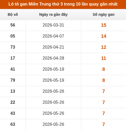 Lô tô Miền Trung thứ 3 lâu chưa về trong 10 lần quay gần nhất Lô tô Miền Trung thứ 3 lâu chưa về trong 10 lần quay gần nhất