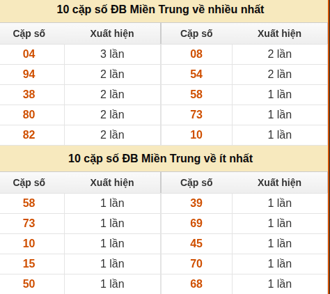 Thống kê giải đặc biệt XSMT về nhiều nhất và ít nhất ngày 20/07/2026 Thống kê giải đặc biệt XSMT về nhiều nhất và ít nhất ngày 20/07/2026