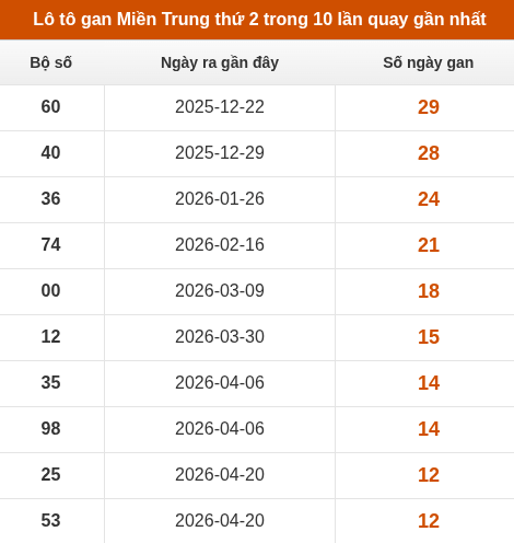 Lô tô Miền Trung thứ 2 lâu xuất hiện nhất trong 10 lần quay gần nhất Lô tô Miền Trung thứ 2 lâu xuất hiện nhất trong 10 lần quay gần nhất
