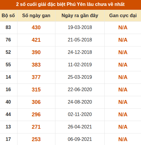 Thống kê giải đặc biệt XSPY lâu ra nhất ngày 20/07/2026