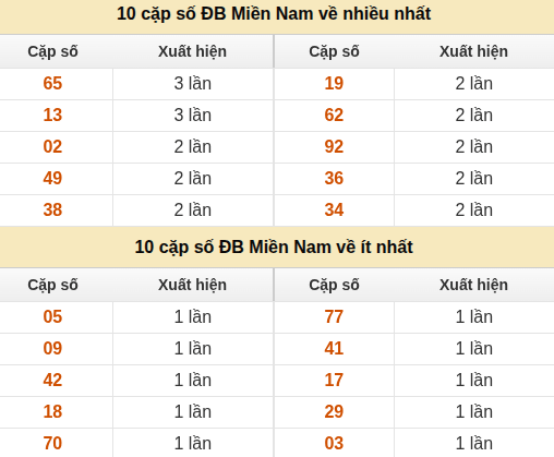 Thống kê giải đặc biệt XSMN về nhiều nhất và ít nhất ngày 23/07/2026