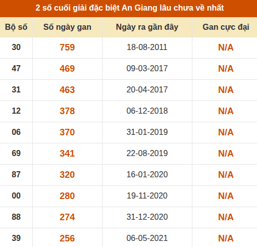 Thống kê giải đặc biệt xổ số An Giang lâu về nhất