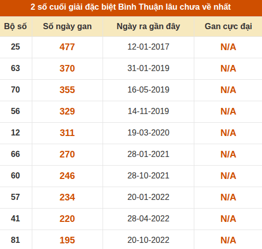 Thống kê giải đặc biệt XSBTH lâu ra nhất