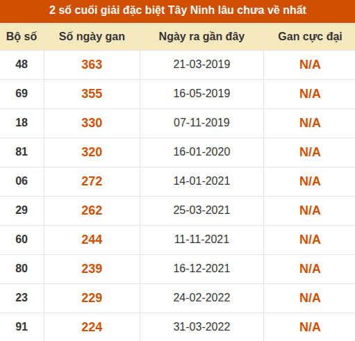 Thống kê giải đặc biệt XSTN lâu ra nhất