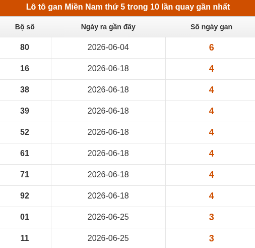 Loto XSMN thứ 5 lâu chưa về trong 10 lần quay gần nhất
