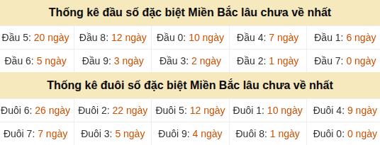 Thống kê hàng chục - hàng đơn vị GĐB miền Bắc lâu về nhất