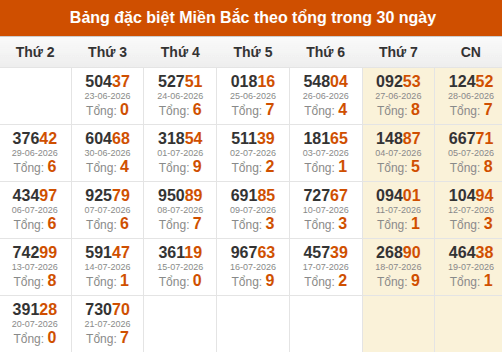 Thống kê GĐB miền Bắc theo tổng trong 30 ngày qua tính đến 22/07/2026