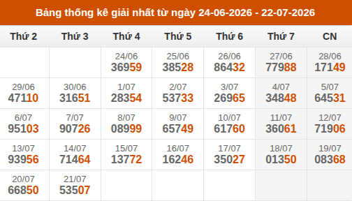 Cập nhật thống kê Giải Nhất miền Bắc trong 4 tuần qua