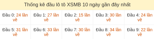 Thống kê tần suất hàng chục lô tô MB ngày 22/07/2026