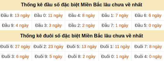 Thống kê hàng chục - hàng đơn vị GĐB miền Bắc lâu về nhất