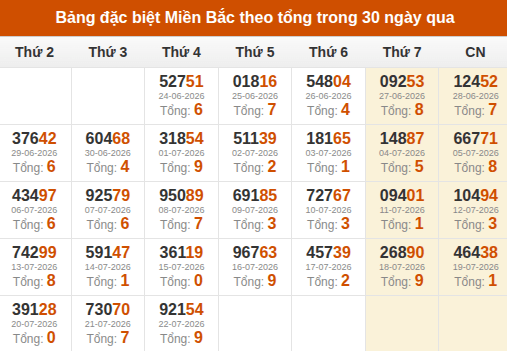 Thống kê GĐB XSMB theo tổng trong 30 ngày gần đây tính đến 23/07/2026