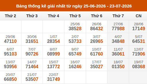 Cập nhật thống kê Giải Nhất miền Bắc trong 4 tuần qua