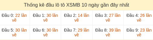 Thống kê tần suất hàng chục lô tô XSMB ngày 23/07/2026