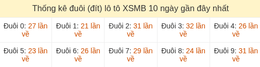 Thống kê tần suất hàng đơn vị lô tô Miền Bắc đến ngày 23/07/2026