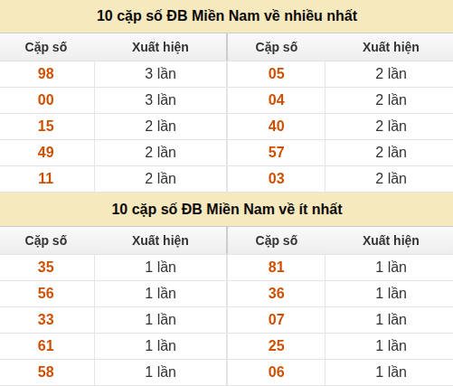 Thống kê giải đặc biệt XSMN về nhiều nhất/ ít nhất ngày 22/07/2026