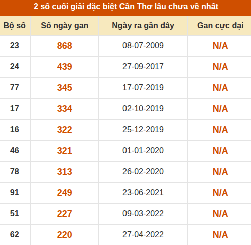 Thống kê giải đặc biệt XSCT lâu chưa về nhất