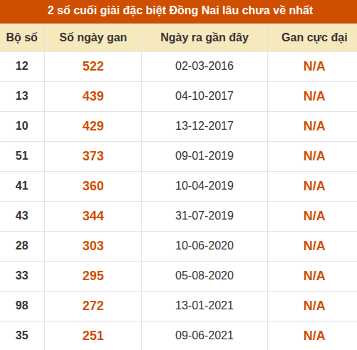 Thống kê giải đặc biệt XSDN lâu ra nhất