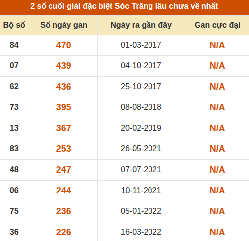 Thống kê giải đặc biệt XS Sóc Trăng lâu về nhất