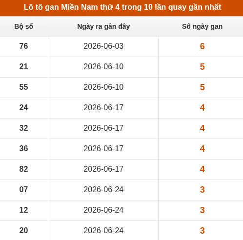 Lô tô XSMN thứ 4 lâu chưa về trong 10 lần quay gần nhất
