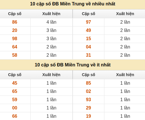 Thống kê giải đặc biệt XSMT về nhiều nhất và ít nhất ngày 23/07/2026