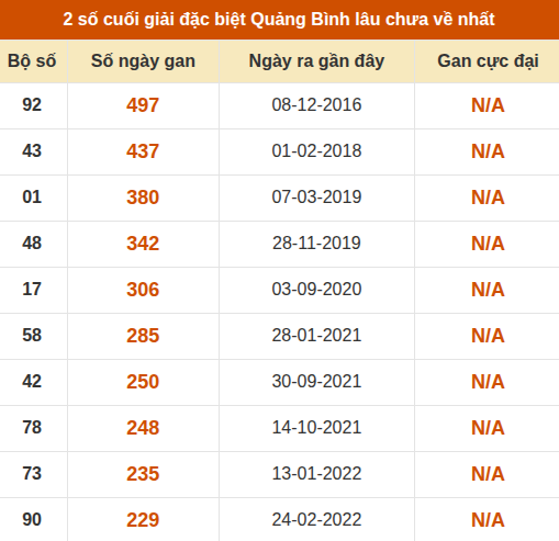 Thống kê giải đặc biệt XSQB lâu ra nhất đến ngày 23/07/2026