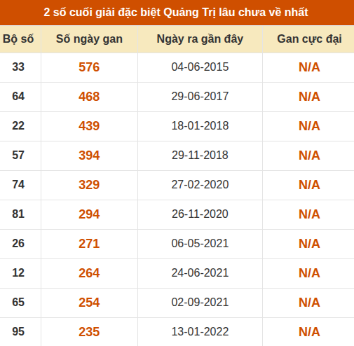 Thống kê giải đặc biệt XSQT lâu ra nhất đến ngày 23/07/2026
