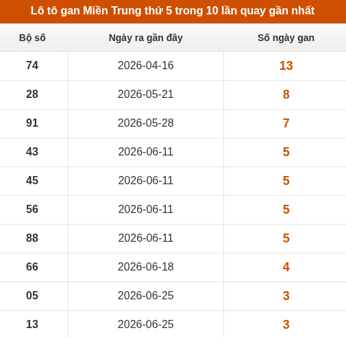 Loto Miền Trung thứ 5 lâu chưa xuất hiện trong 10 lần quay gần nhất