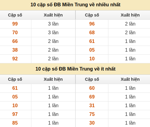 Thống kê giải đặc biệt XSMT về nhiều nhất và ít nhất ngày 22/07/2026 Thống kê giải đặc biệt XSMT về nhiều nhất và ít nhất ngày 22/07/2026