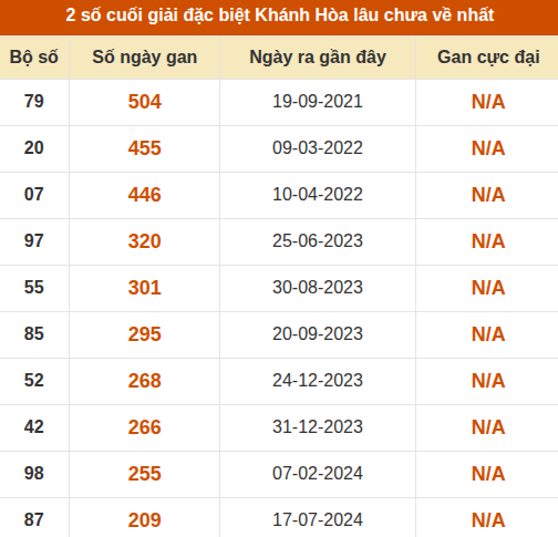 Thống kê giải đặc biệt XSKH lâu ra nhất đến ngày 22/7 Thống kê giải đặc biệt XSKH lâu ra nhất đến ngày 22/7
