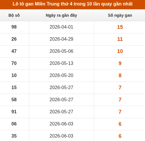 Lô tô Miền Trung thứ 4 lâu chưa xuất hiện trong 10 lần quay gần nhất
