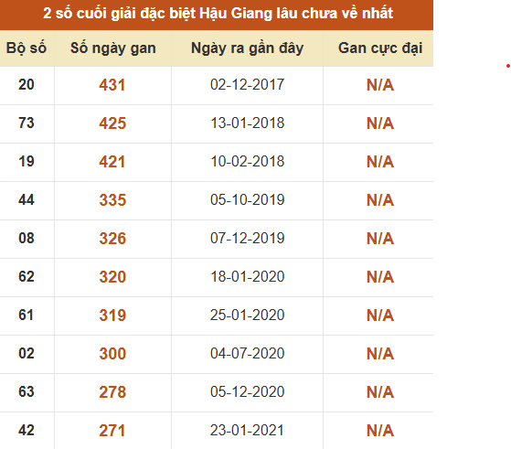 Thống kê giải đặc biệt XSHG lâu ra nhất