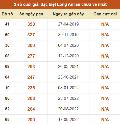 Thống kê giải đặc biệt xổ số Long An lâu về nhất