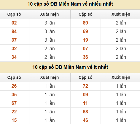 Thống kê giải đặc biệt XSMN về nhiều nhất và ít nhất ngày 25/07/2026