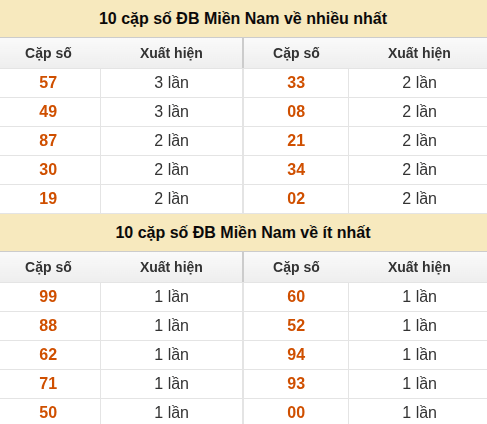 Thống kê giải đặc biệt XSMN về nhiều nhất và ít nhất ngày 24/07/2026