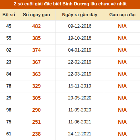 Thống kê giải đặc biệt xổ số Bình Dương lâu về nhất