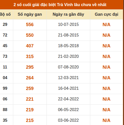 Thống kê giải đặc biệt XSTV lâu ra nhất