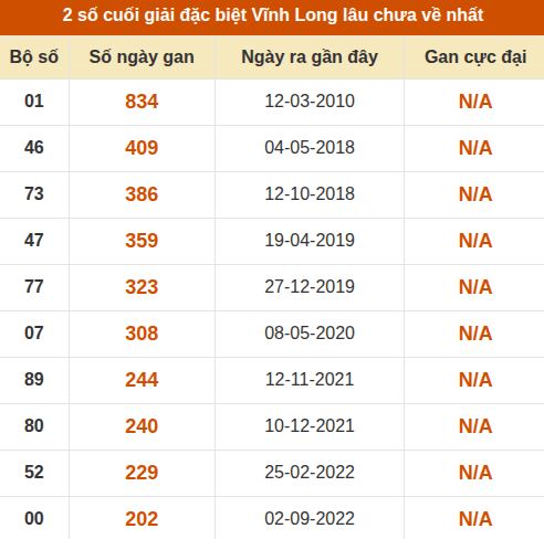 Thống kê giải đặc biệt XSVL âu ra nhất