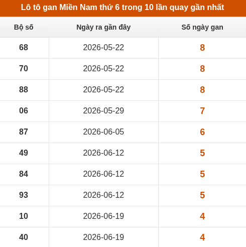 Loto XSMN thứ 6 lâu chưa về trong 10 lần quay gần nhất