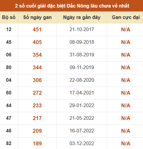 Thống kê giải đặc biệt XSDNO lâu ra nhất đến ngày 25/7 Thống kê giải đặc biệt XSDNO lâu ra nhất đến ngày 25/7
