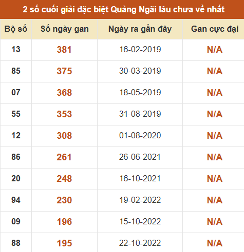 Thống kê giải đặc biệt XSQNG lâu ra nhất đến ngày 25/7 Thống kê giải đặc biệt XSQNG lâu ra nhất đến ngày 25/7