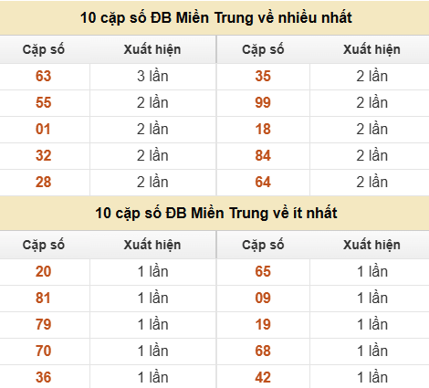 Thống kê giải đặc biệt XSMT về nhiều nhất và ít nhất ngày 25/07/2026 Thống kê giải đặc biệt XSMT về nhiều nhất và ít nhất ngày 25/07/2026