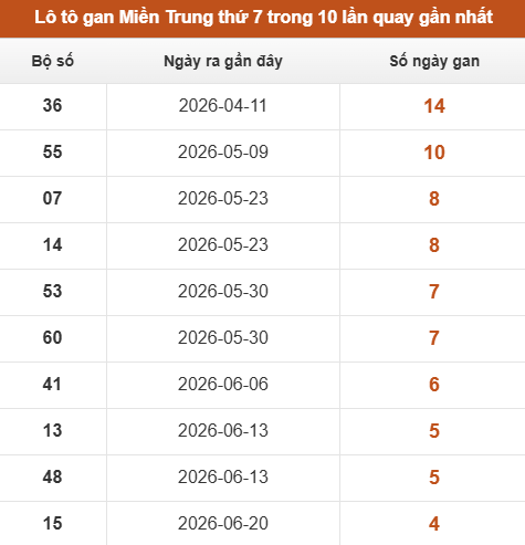 Lô tô Miền Trung thứ 7 lâu chưa xuất hiện trong 10 lần quay gần nhất Lô tô Miền Trung thứ 7 lâu chưa xuất hiện trong 10 lần quay gần nhất