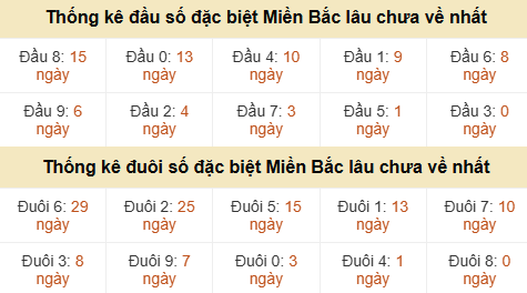 Thống kê hàng chục - hàng đơn vị GĐB miền Bắc lâu về nhất