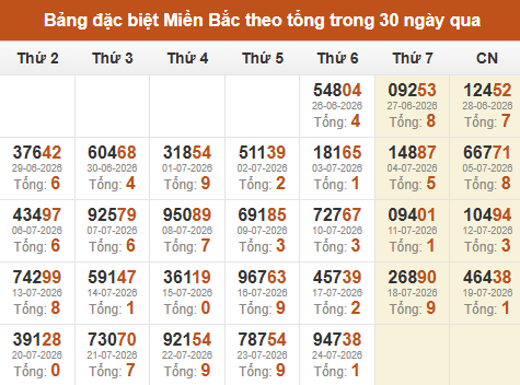 Thống kê GĐB XSMB theo tổng trong 30 ngày gần đây tính đến 25/07/2026